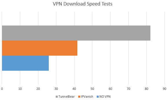 VPN speed tests results