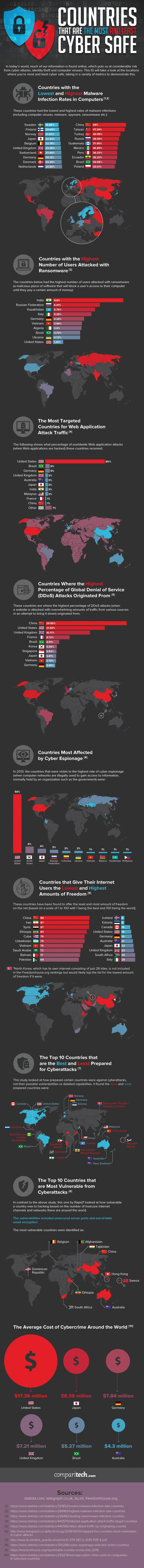 Cyber security statistics by country
