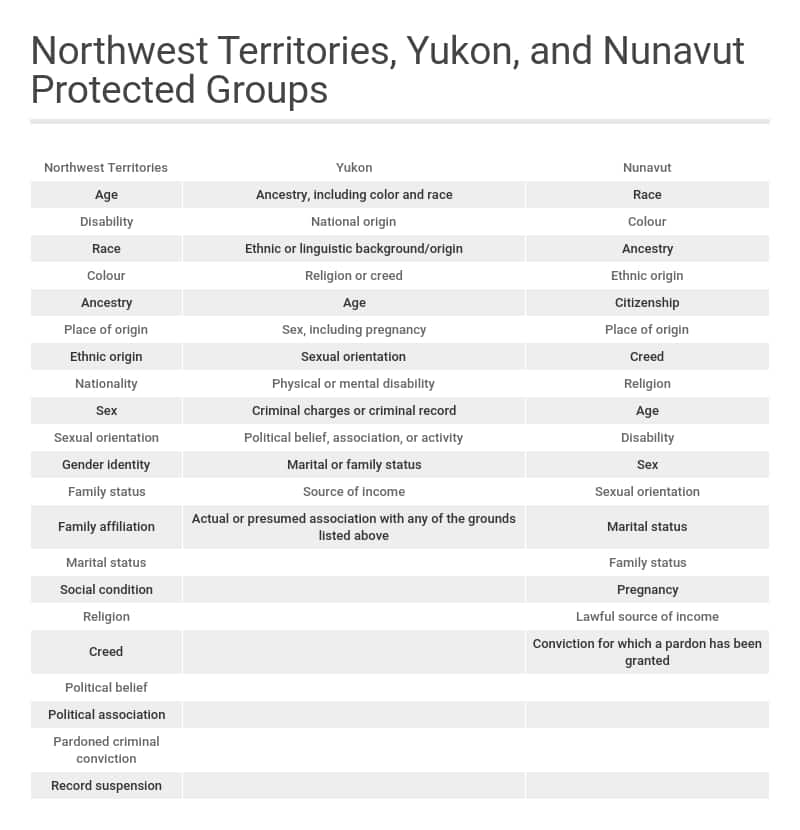 Protected groups canada yukon nunavut 