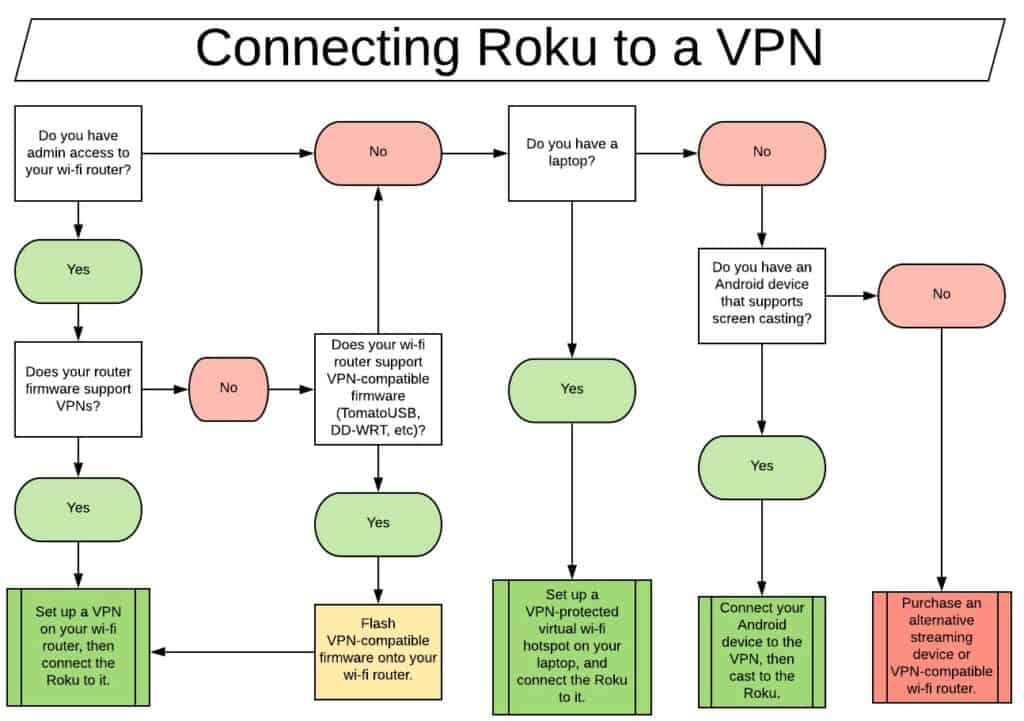 Set up VPN with Roku