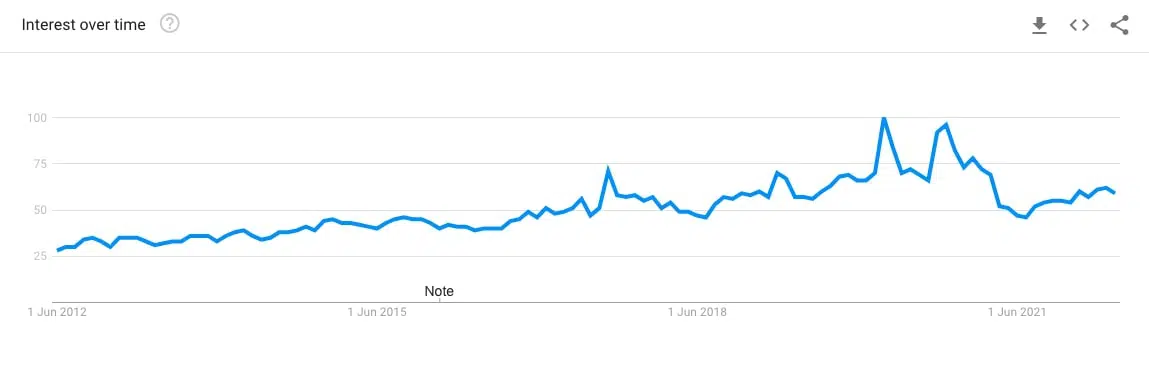 Google Trends VPN search