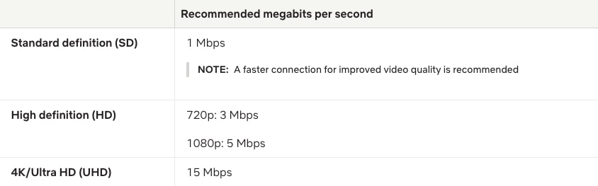Netflix Internet connection speed recommendations