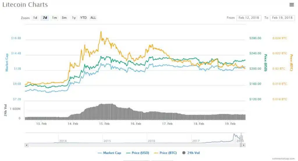 A chart showing litecoin price and market cap.