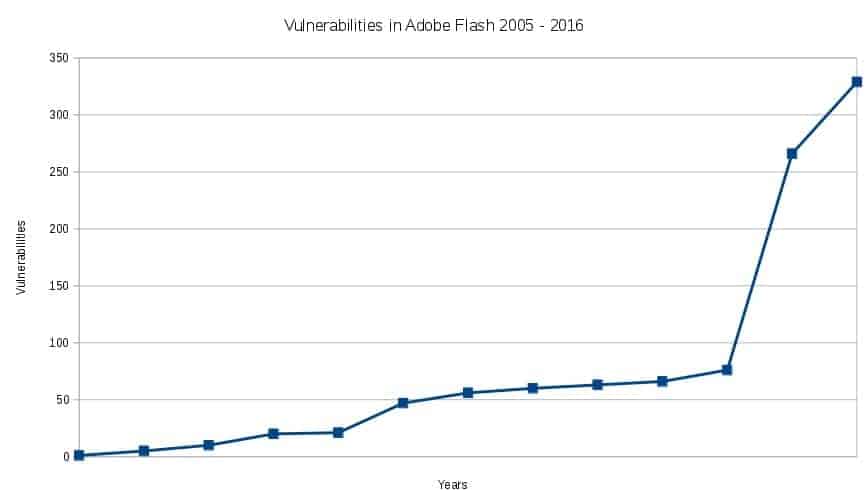 Vulnerabilities Adobe Flash graph 