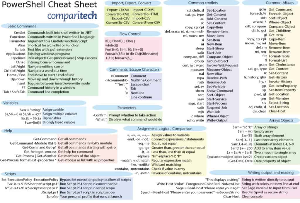 Windows Powershell Commands Cheat Sheet (Pdf), Tips & Lists