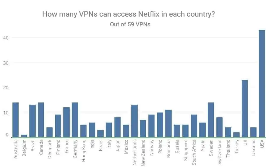 How many VPNs can access Netflix by Country