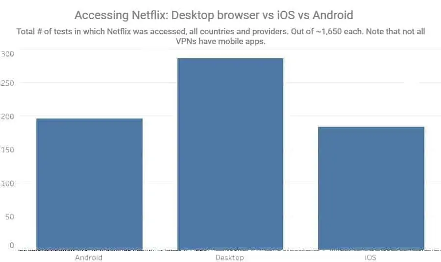 toegang krijgen tot Netflix Desktop-browser versus iOS versus Android