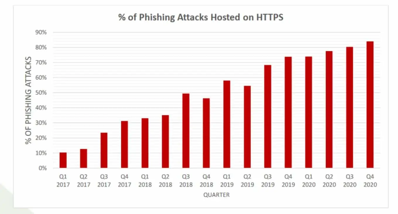 Ataques de phishing alojados en HTTPS