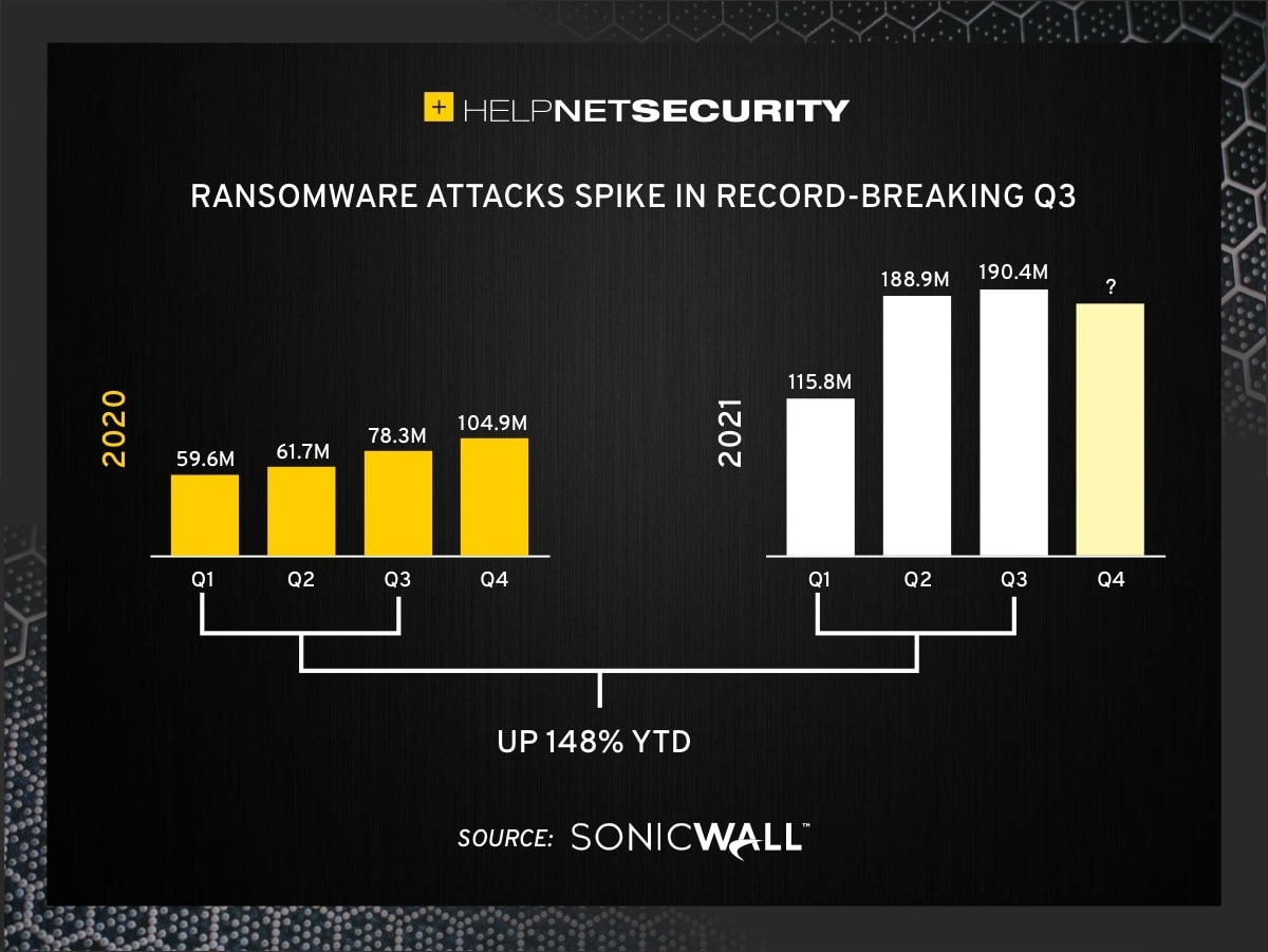 Ransomware-Bericht von Sonicwall
