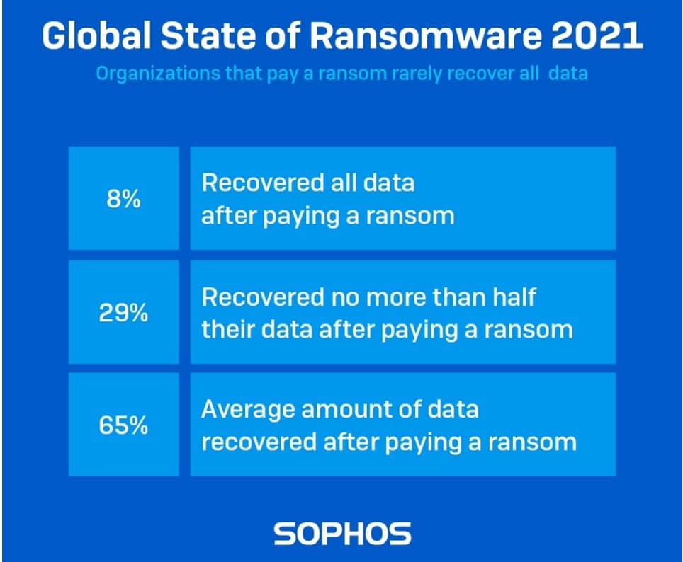 Stato del ransomware nel 2021 di Sophos