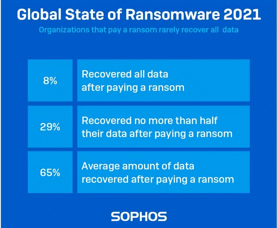 Sophos 2021 State ransomware