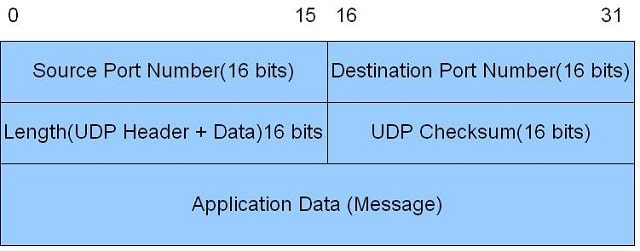 UDP header structure