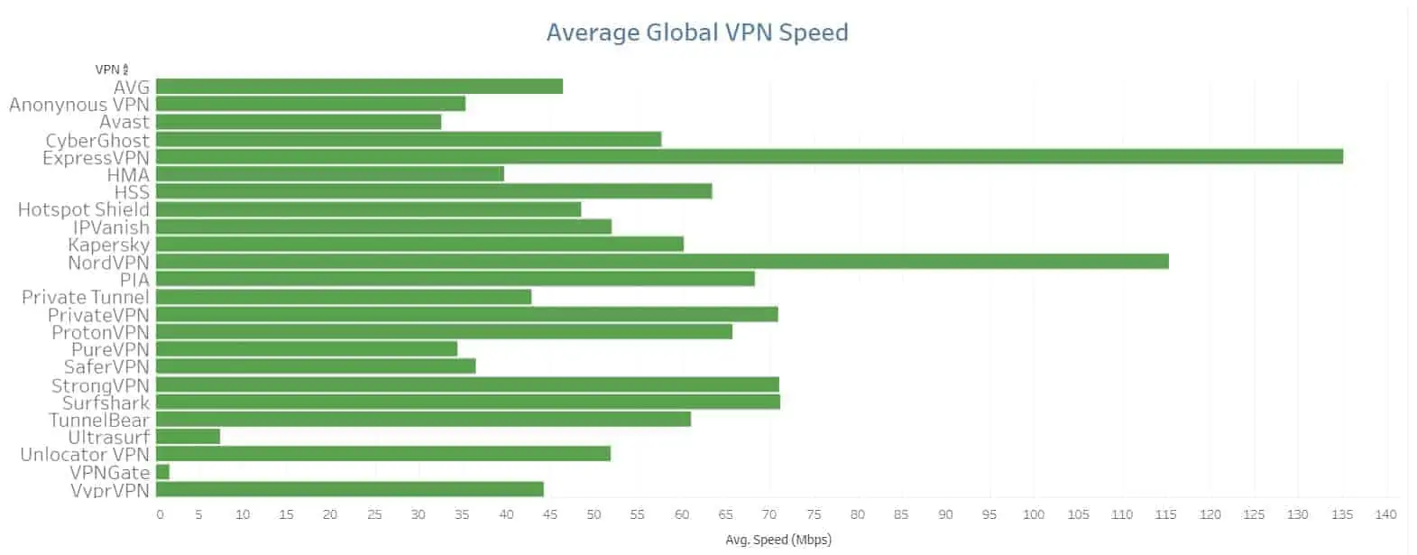 Tableau des tests de vitesse des VPN