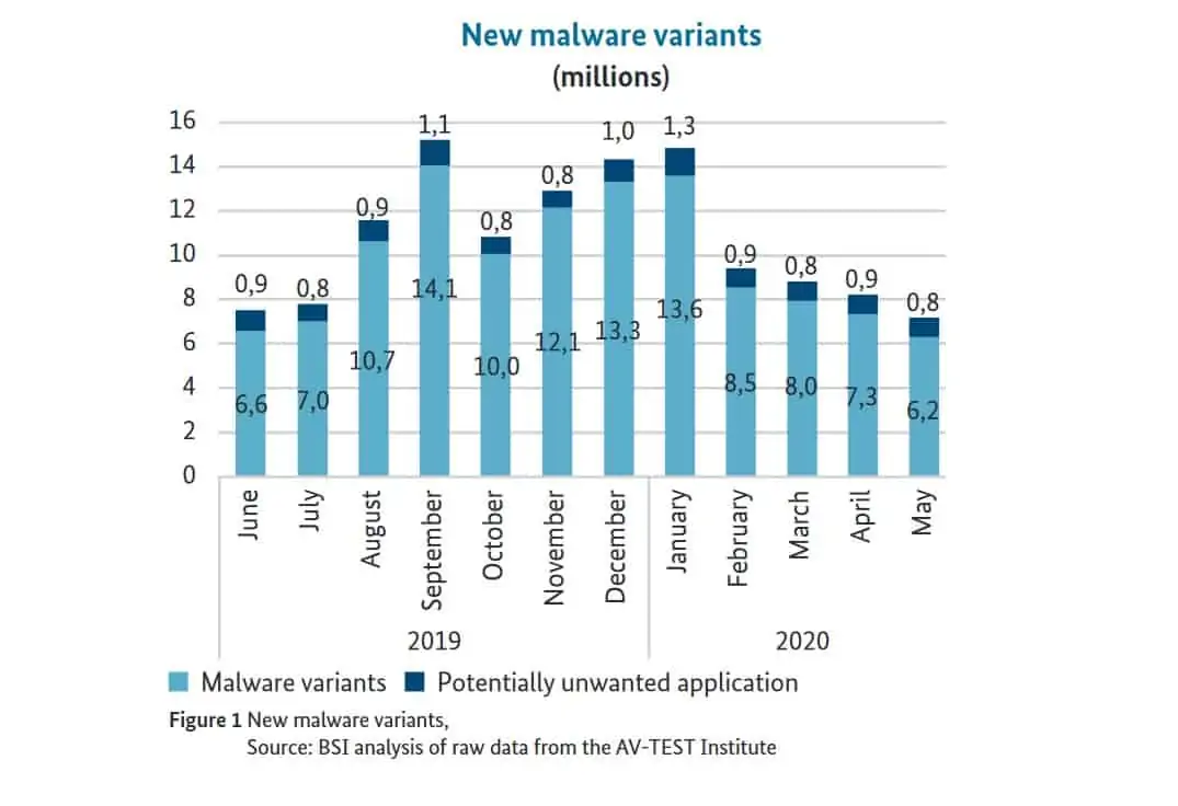 BSI new malware variants in Germany