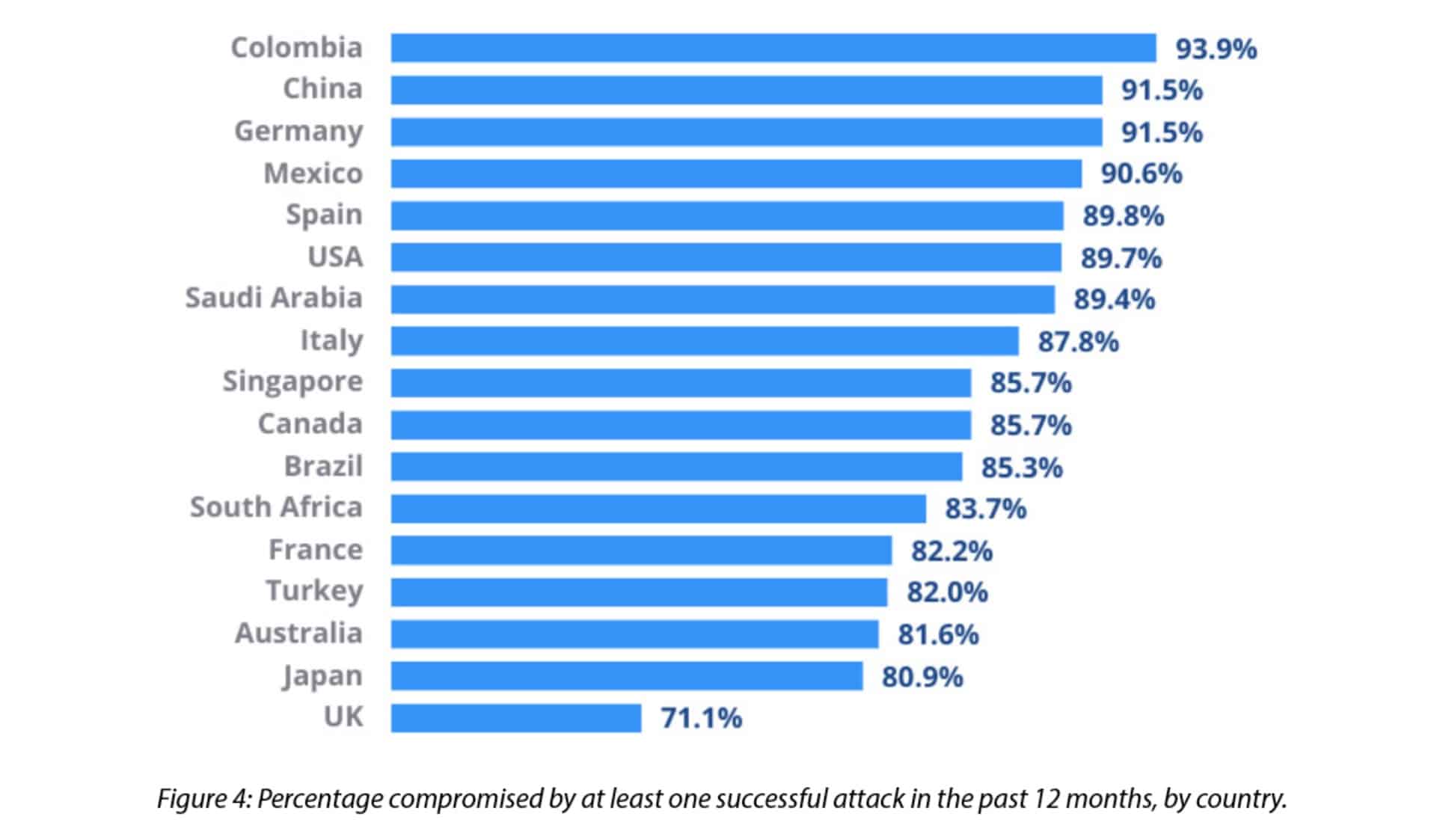 Cyber Edge threat report - countries compromised