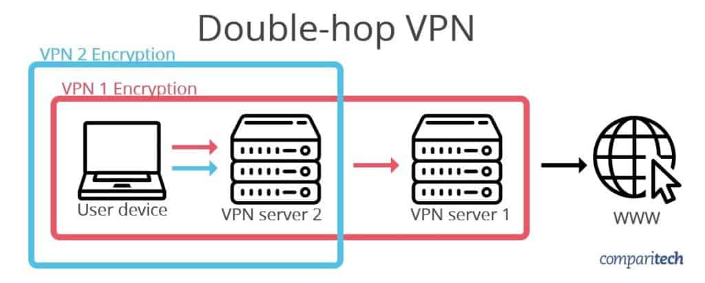 Double-hop VPN