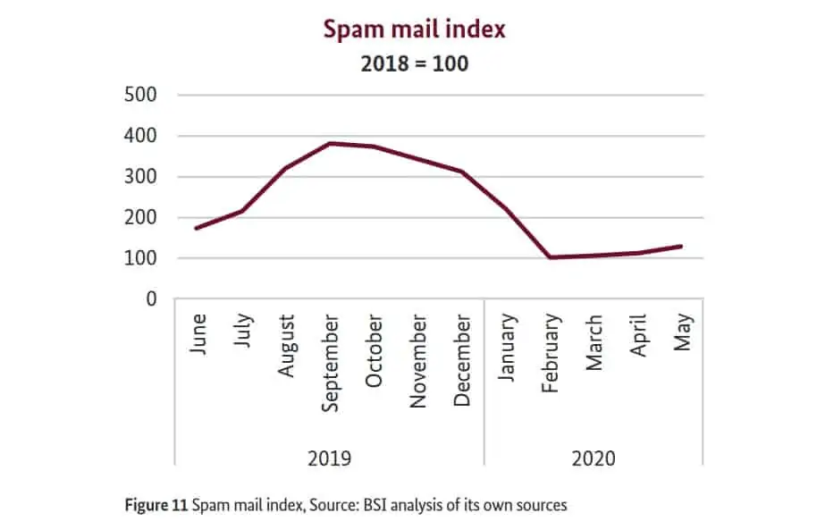 BSI Spam mail index