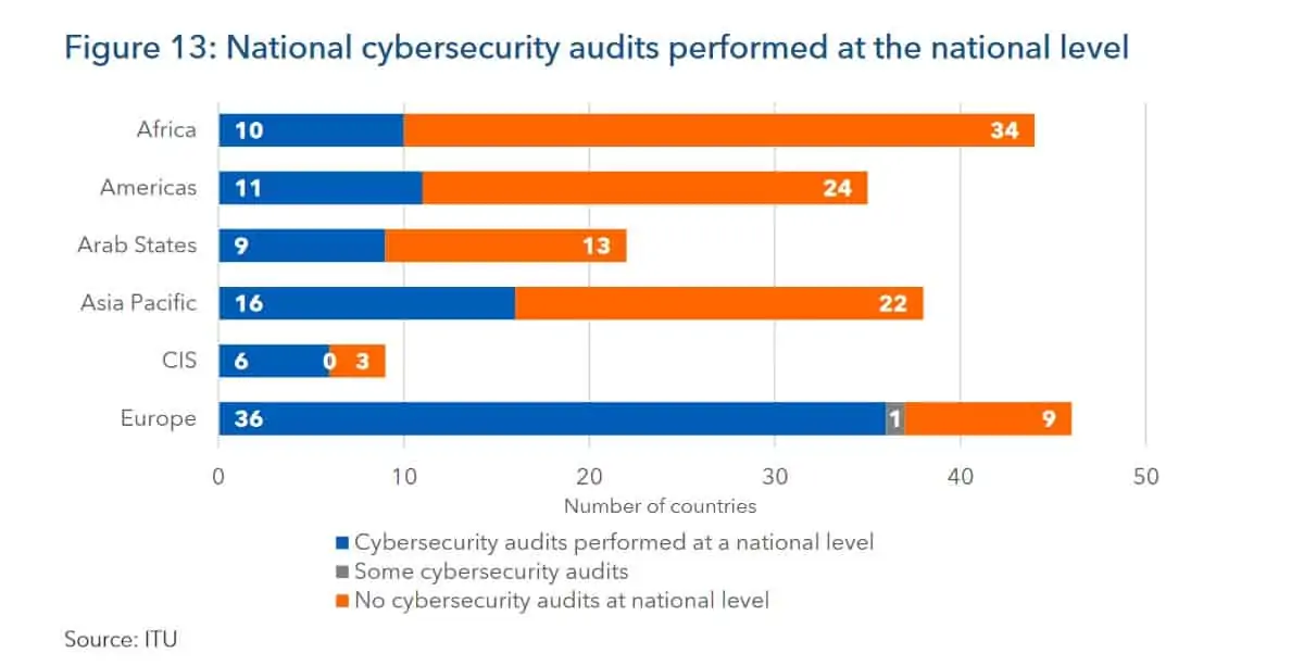 Global Cybersecurity Index audits by country