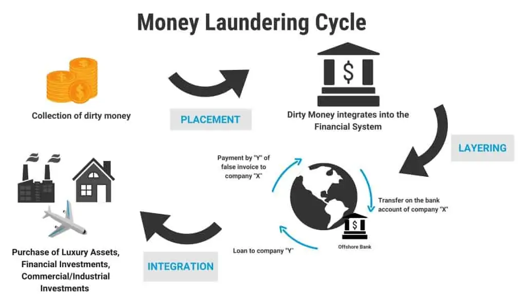 The money laundering cycle.