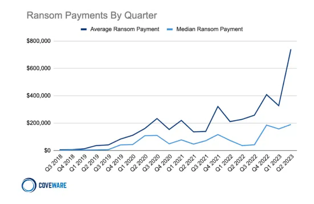 Graph showing the average ransomware payment over multiple years