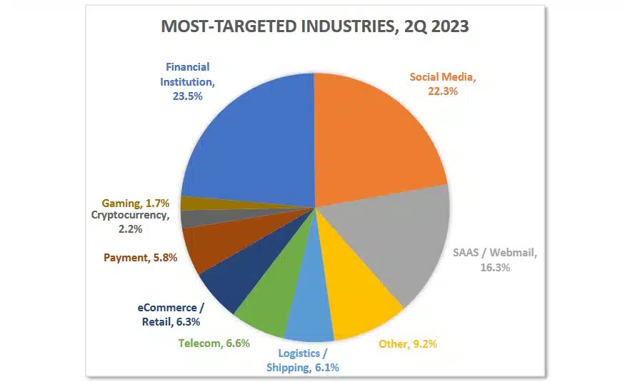 Graph showing most targeting industries for phishing q2 2023
