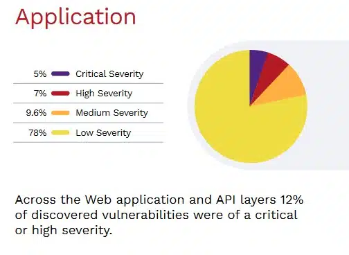Graph showing web apps vulnerability by severity