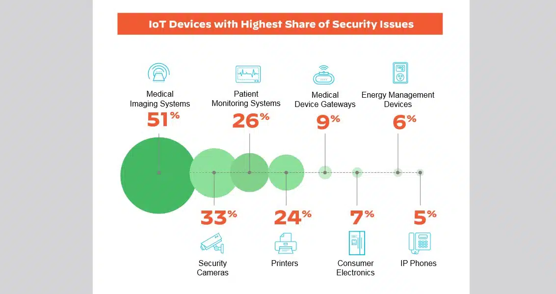 Graph showing most at-risk iot devices