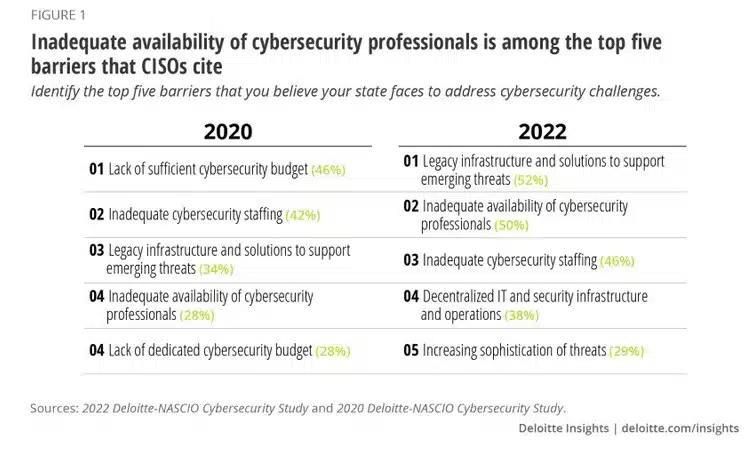 Table showing the top barriers to cybersecurity in 2020 and 2022
