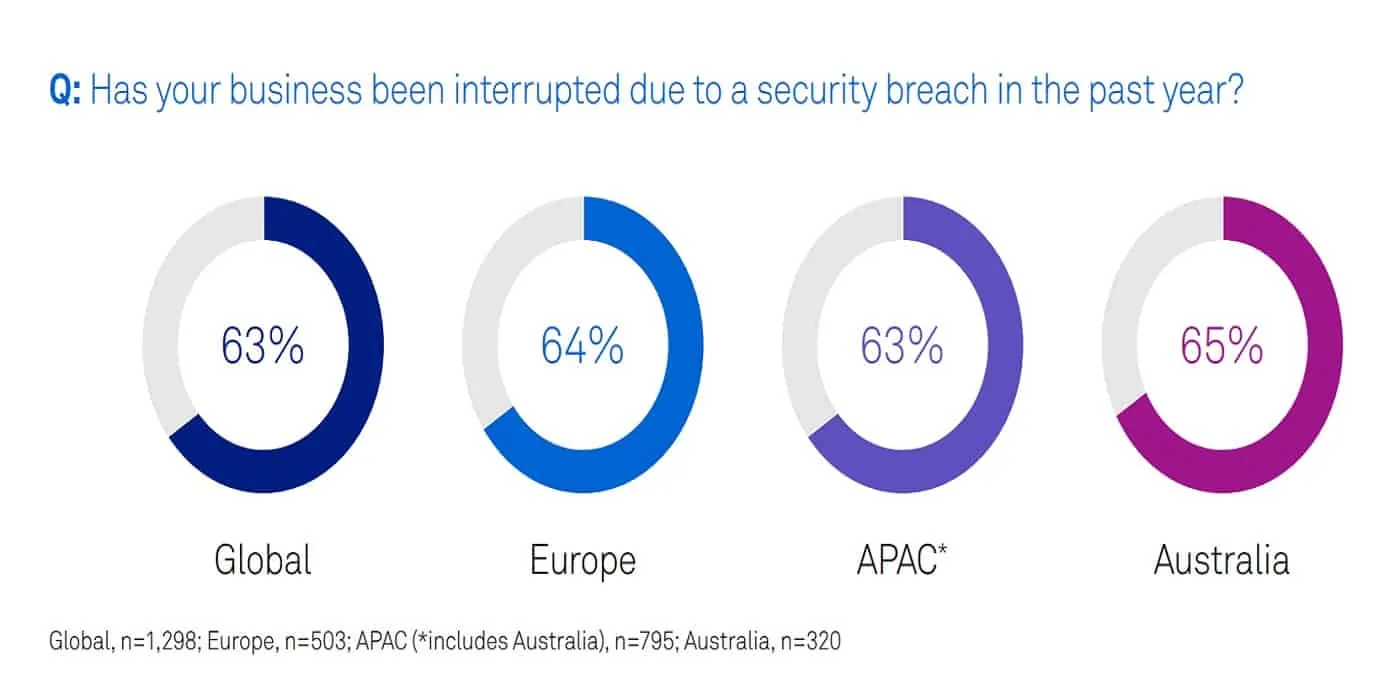 Security breach data
