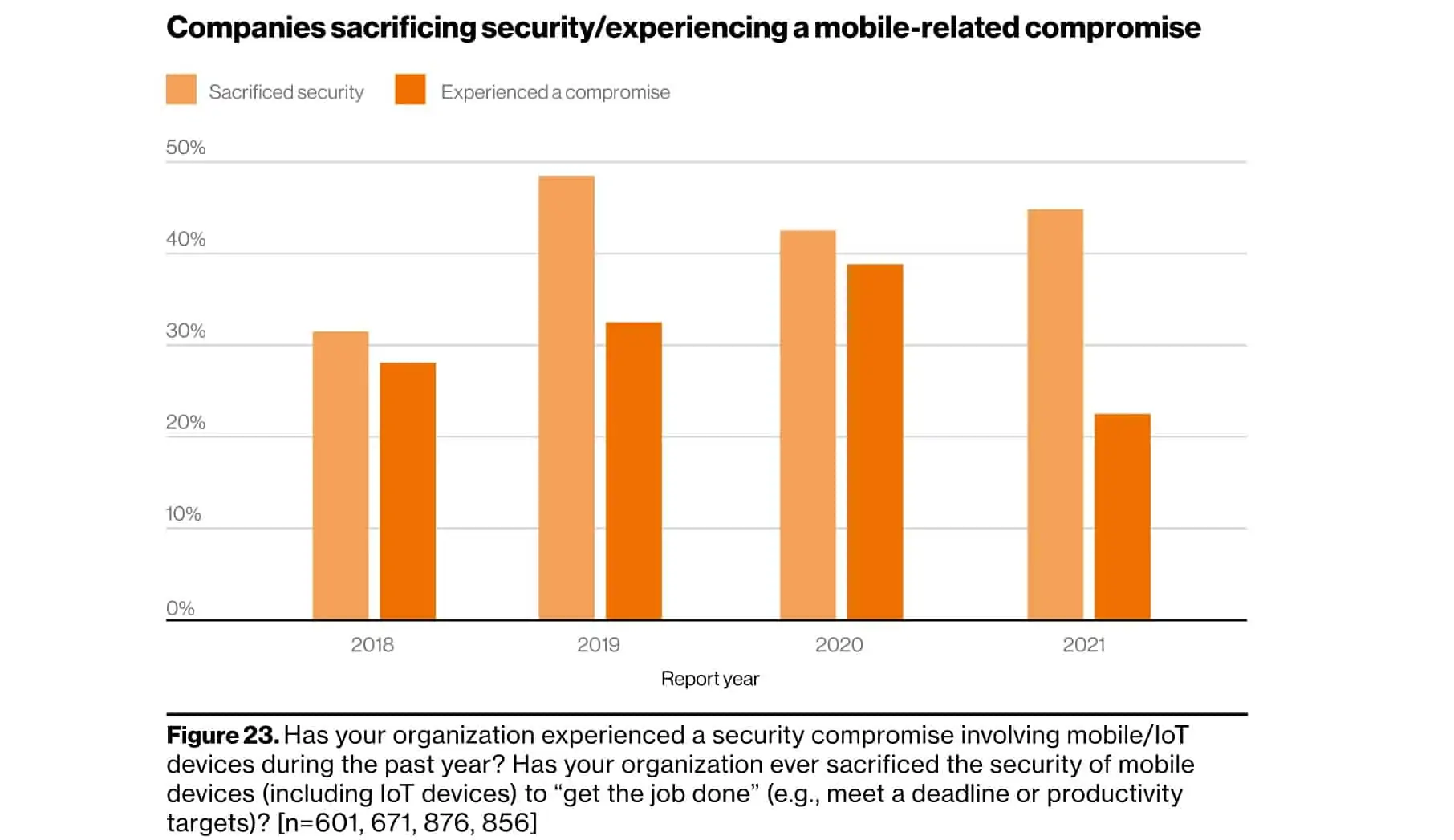 Verizon Mobile Security Index
