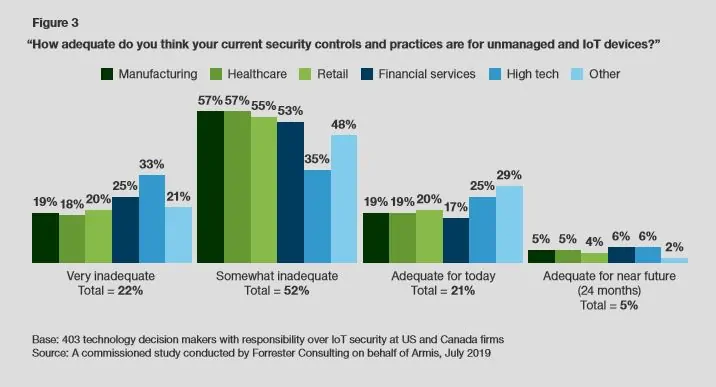 Adequacy of security controls graph.