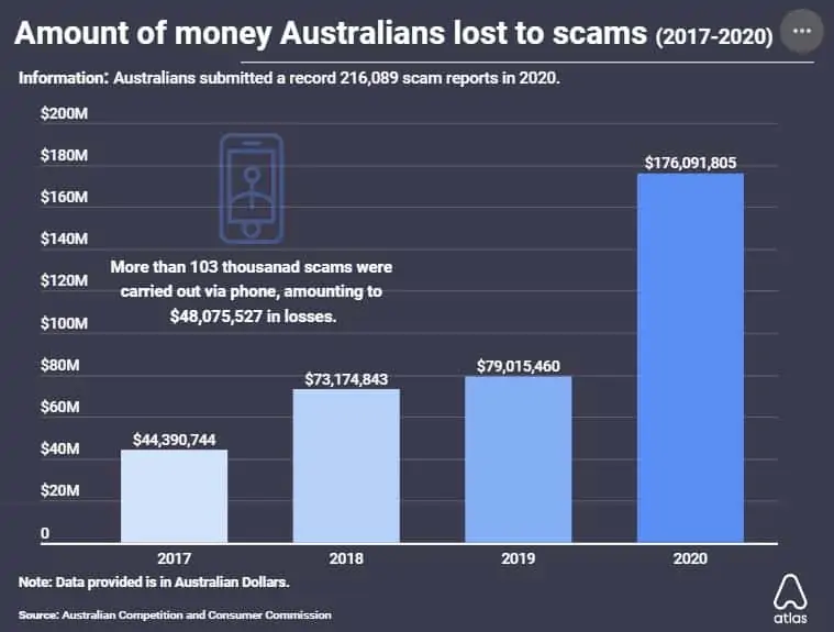 Australia scams.