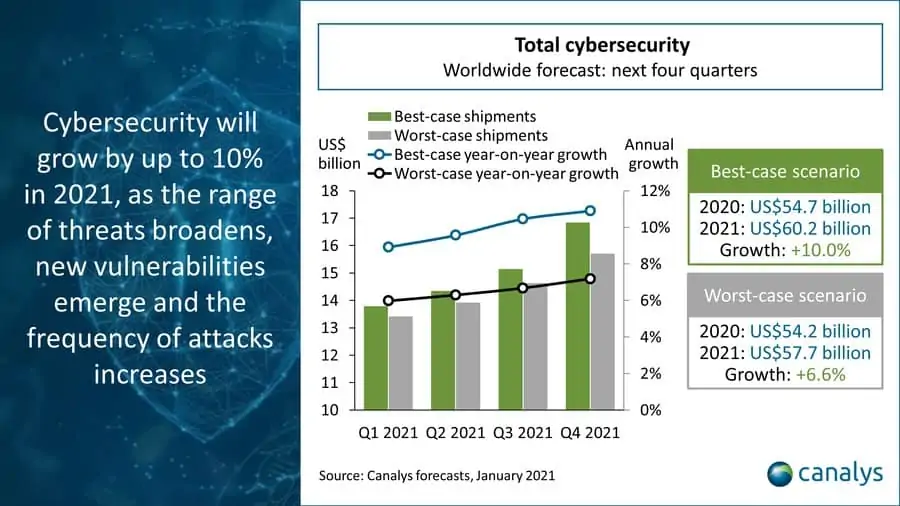 The Canalys best and worst-case scenario chart.