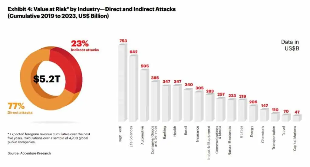 Cost of attacks.