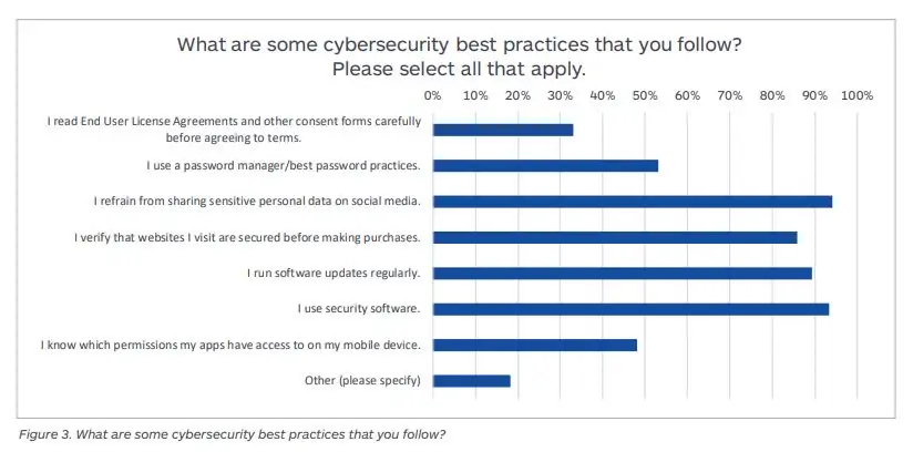 Cybersecurity best practices.