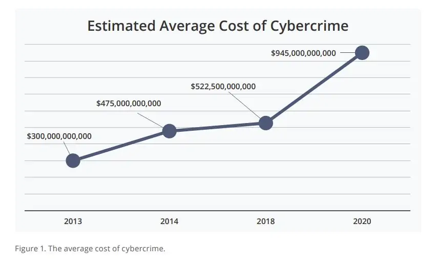 Cybercrime costs McAfee.