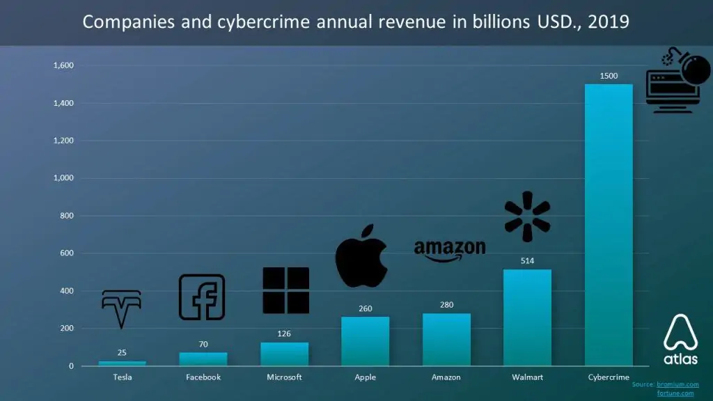 Cybercrime revenue.