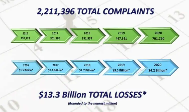 IC2 complaint figures.