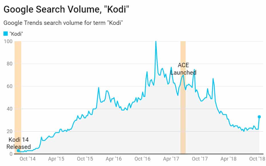 Kodi Apps Chart