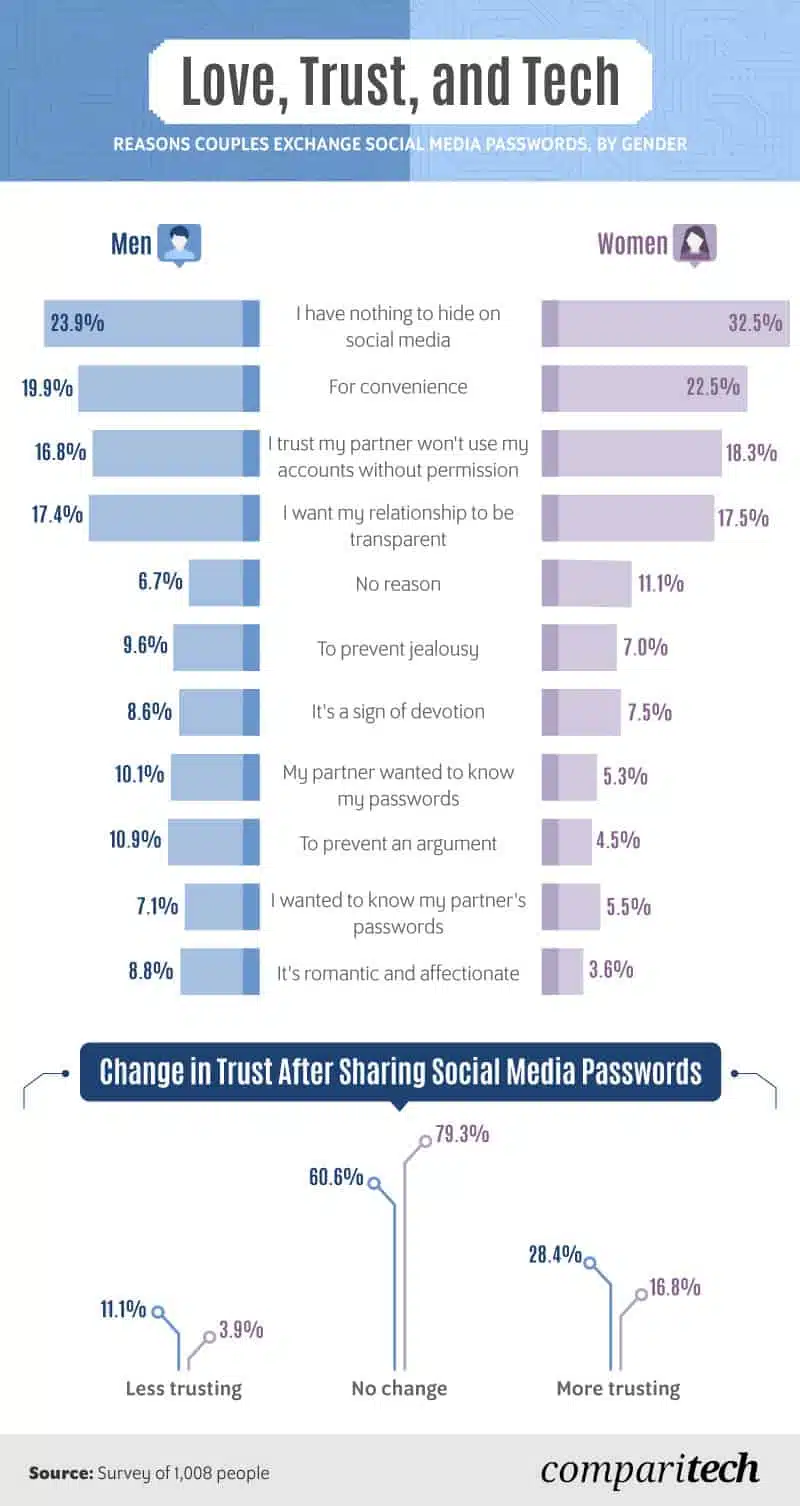 reasons-couples-exchange-social-media-passwords