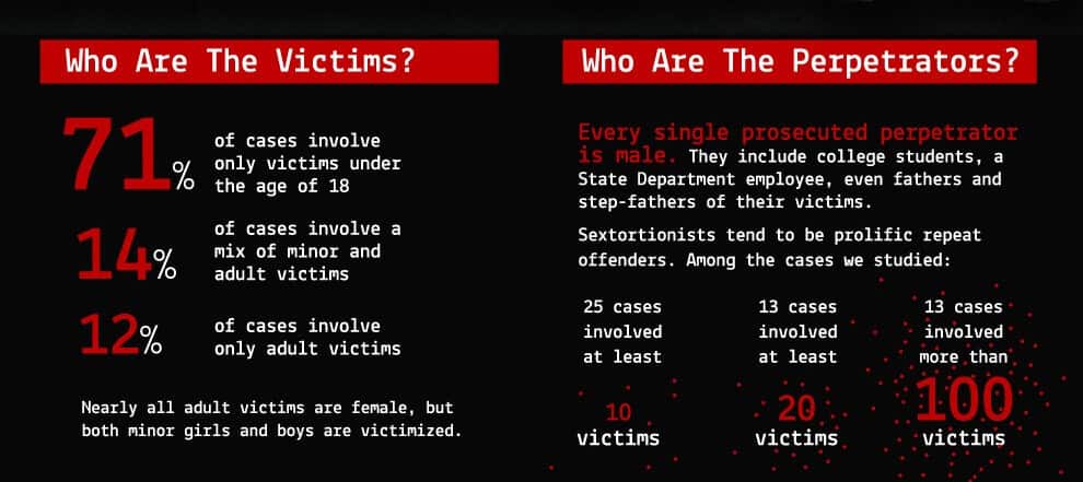 Sextortion statistics infographic.