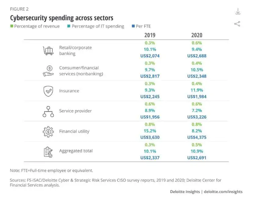 Spending by sector chart. 