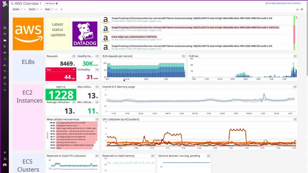 Datadog AWS Monitoring overview dashboard