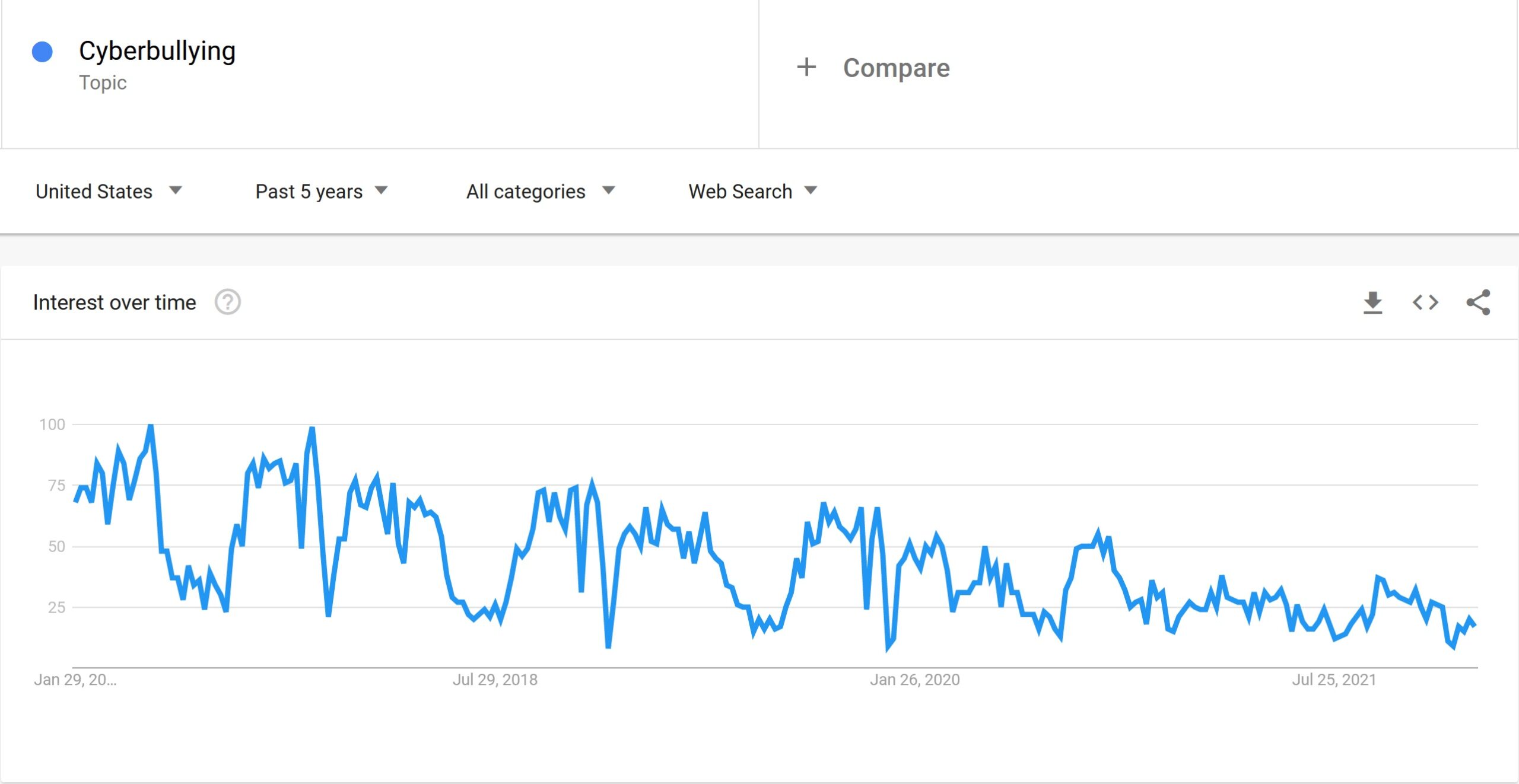 Cyberbullying google trends interest