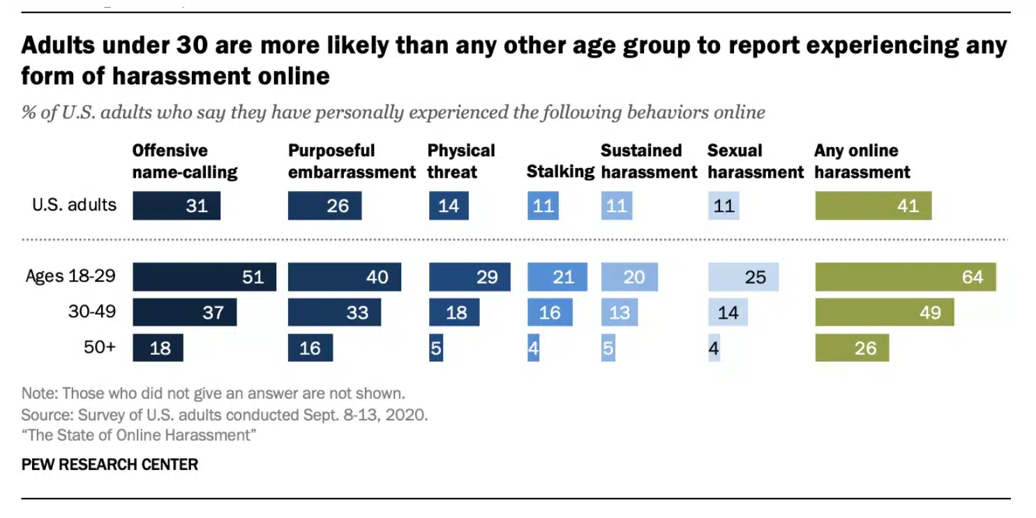 Cyberbullying types of harassment
