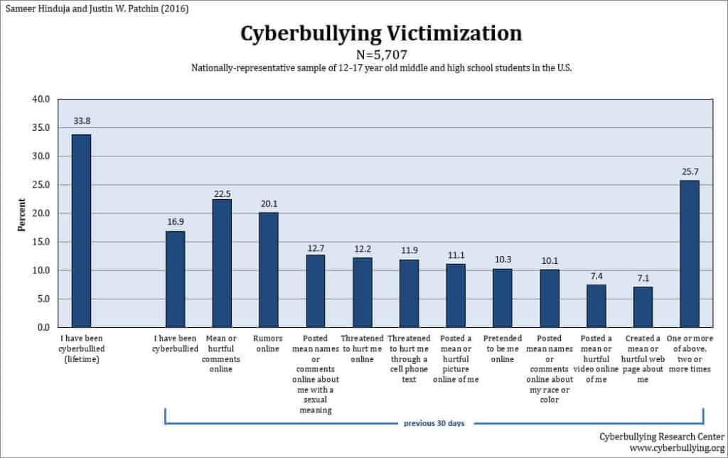 Cyberbullying victimization chart.