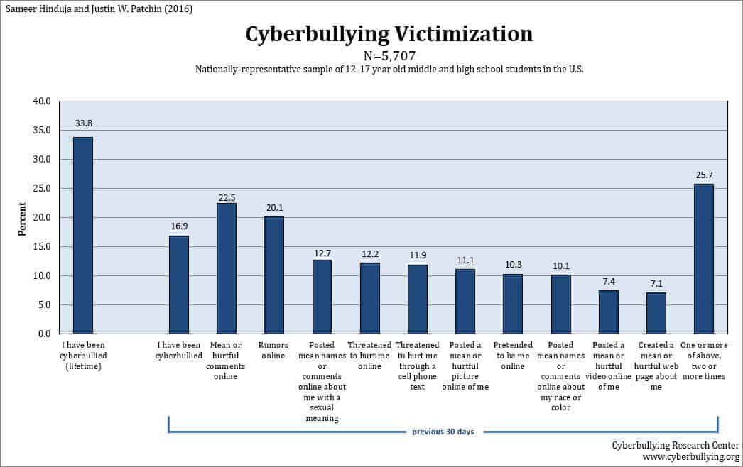 50 Shocking Facts Current Australian Cyberbullying Statistics 2024