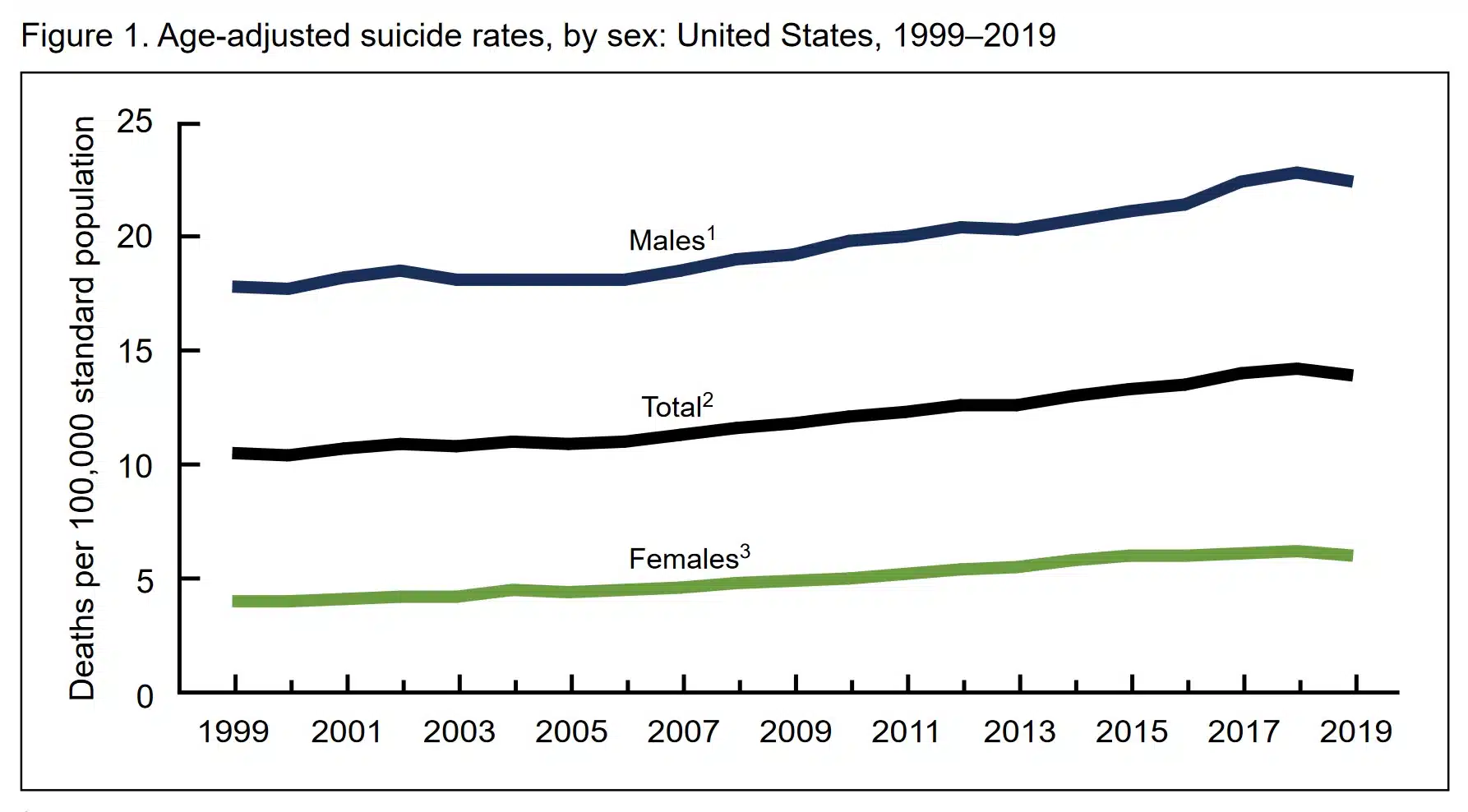 tasas de suicidio juvenil EE. UU. 19