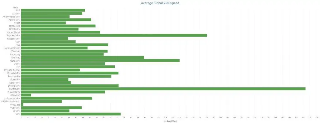 résultats des tests de vitesse vpn juin 2021