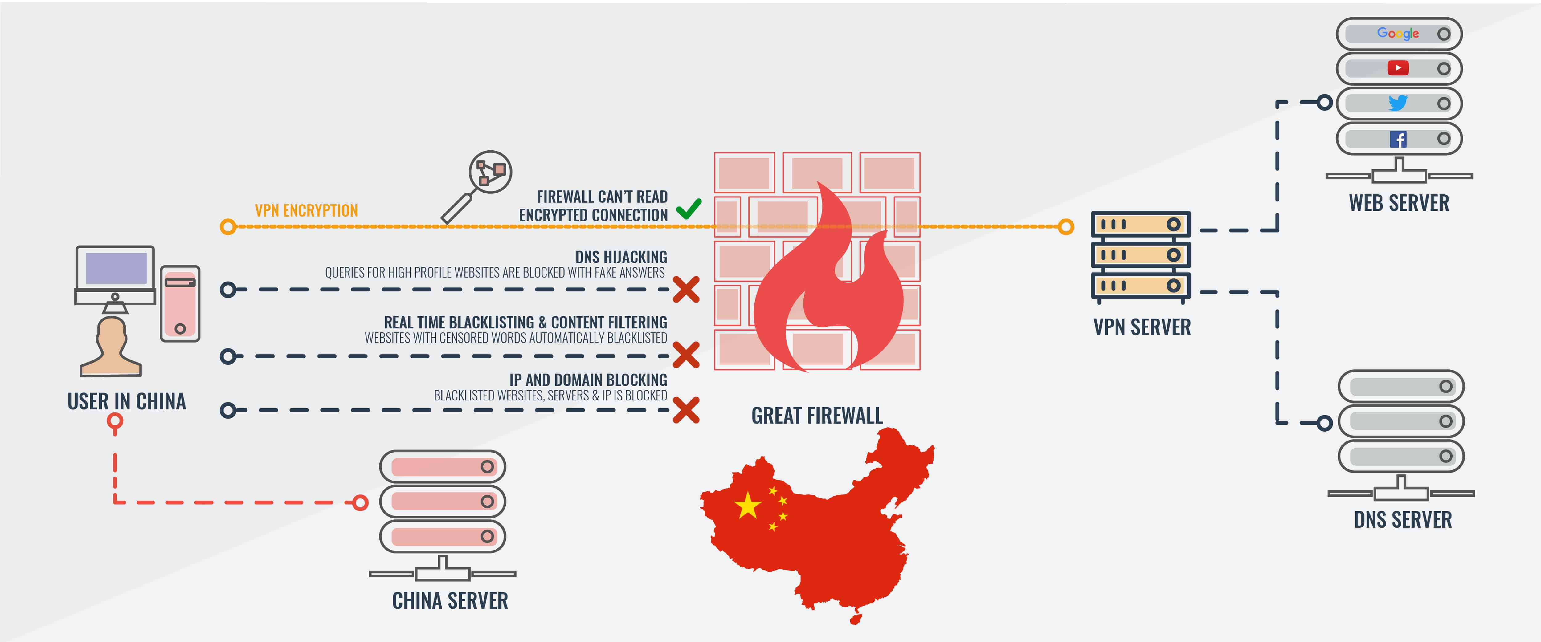 great chinese firewall vpn routers